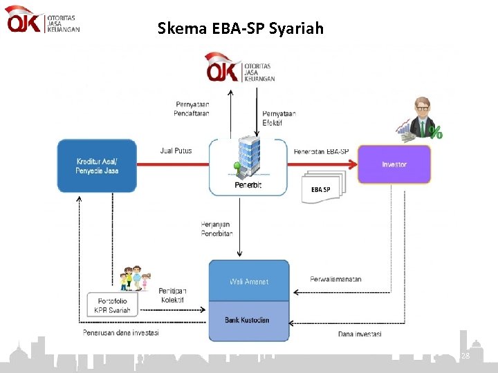 Skema EBA-SP Syariah 28 