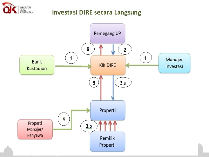 Investasi DIRE secara Langsung 31 