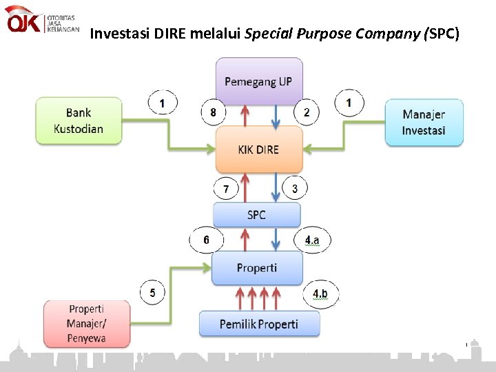 Investasi DIRE melalui Special Purpose Company (SPC) 32 