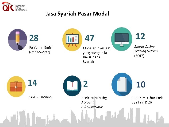 Jasa Syariah Pasar Modal 28 Penjamin Emisi (Underwriter) 14 Bank Kustodian 47 Manajer Investasi