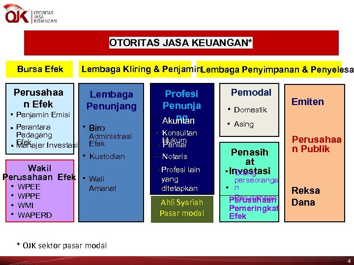 OTORITAS JASA KEUANGAN* Bursa Efek Lembaga Kliring & Penjaminan Lembaga Penyimpanan & Penyelesai Perusahaa