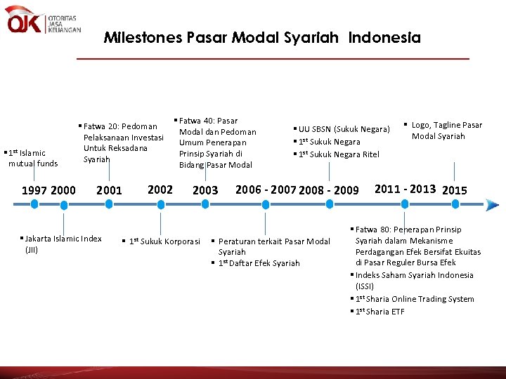 Milestones Pasar Modal Syariah Indonesia § 1 st Islamic mutual funds 1997 2000 §