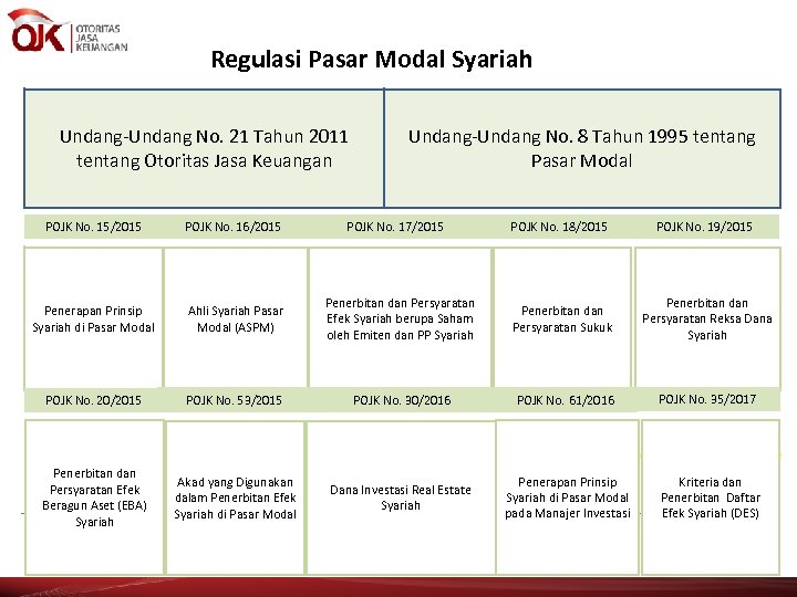 Regulasi Pasar Modal Syariah Undang-Undang No. 21 Tahun 2011 tentang Otoritas Jasa Keuangan POJK