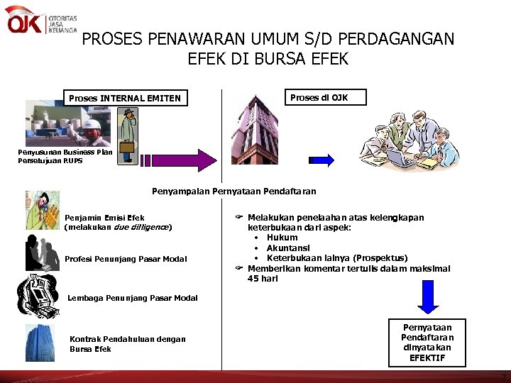 PROSES PENAWARAN UMUM S/D PERDAGANGAN EFEK DI BURSA EFEK Proses INTERNAL EMITEN Proses di