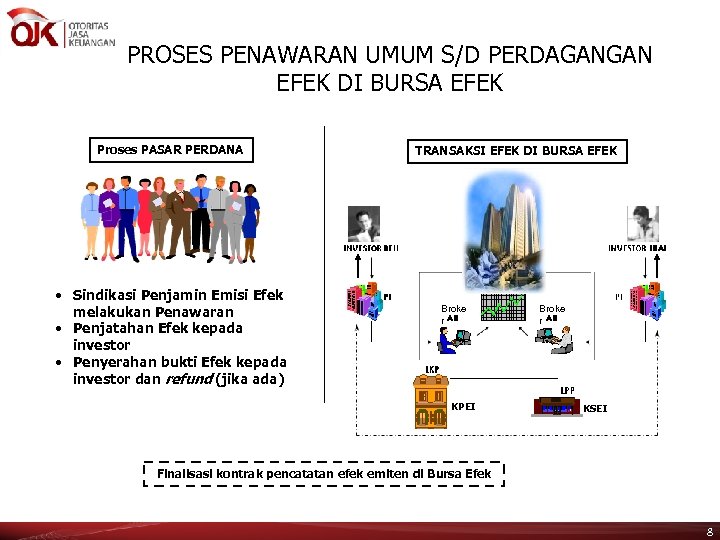 PROSES PENAWARAN UMUM S/D PERDAGANGAN EFEK DI BURSA EFEK Proses PASAR PERDANA • Sindikasi