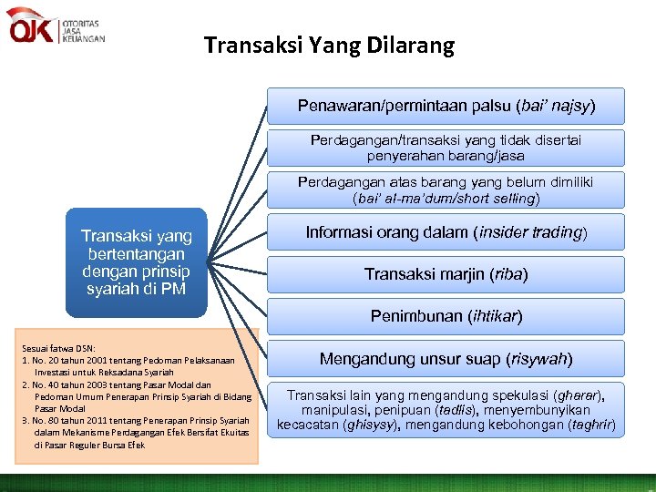 Transaksi Yang Dilarang Penawaran/permintaan palsu (bai’ najsy) Perdagangan/transaksi yang tidak disertai penyerahan barang/jasa Perdagangan