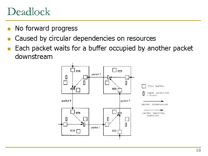 Deadlock n n n No forward progress Caused by circular dependencies on resources Each