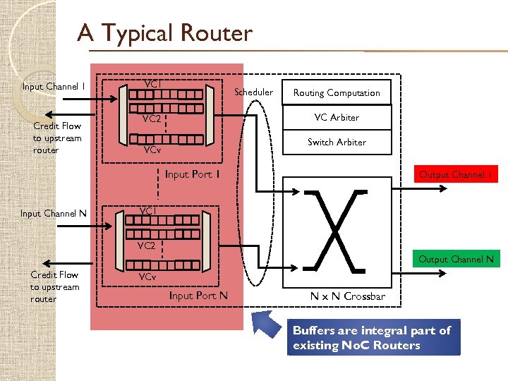 A Typical Router Input Channel 1 Credit Flow to upstream router VC 1 Scheduler