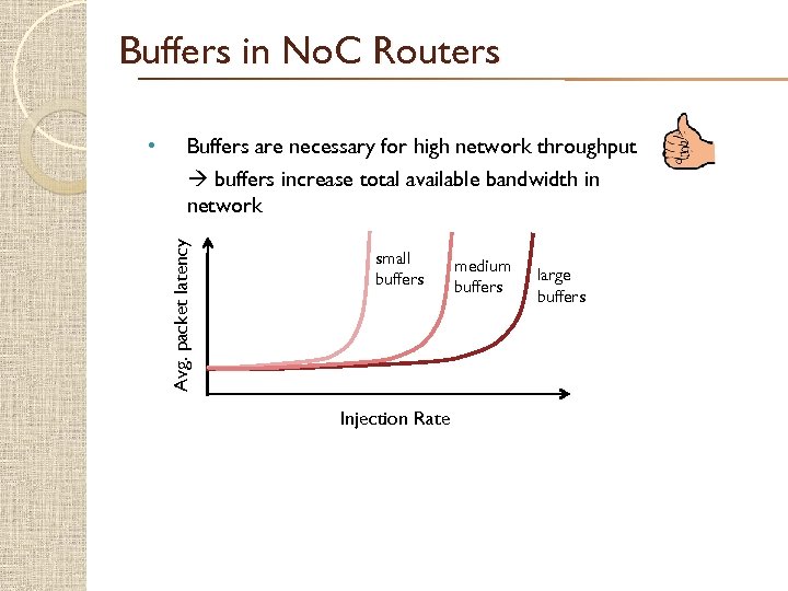 Buffers in No. C Routers Buffers are necessary for high network throughput buffers increase