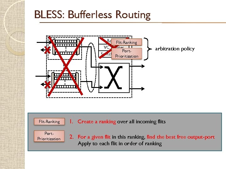 BLESS: Bufferless Routing Flit-Ranking VC Arbiter Port. Switch Arbiter Prioritization arbitration policy $ Flit-Ranking