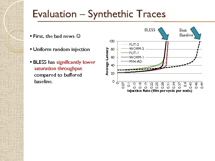 Evaluation – Synthethic Traces BLESS FLIT-2 WORM-2 FLIT-1 WORM-1 MIN-AD 80 60 40 Injection