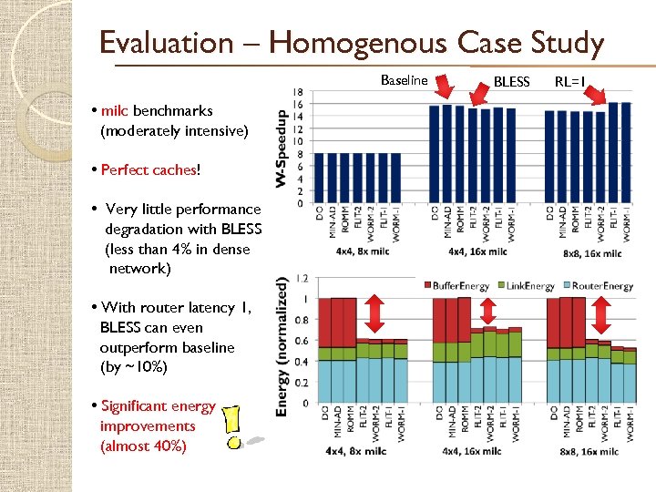 Evaluation – Homogenous Case Study Baseline • milc benchmarks (moderately intensive) • Perfect caches!