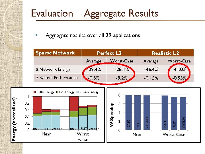 Evaluation – Aggregate Results • Aggregate results over all 29 applications Sparse Network Perfect