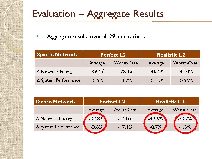 Evaluation – Aggregate Results • Aggregate results over all 29 applications Sparse Network Perfect