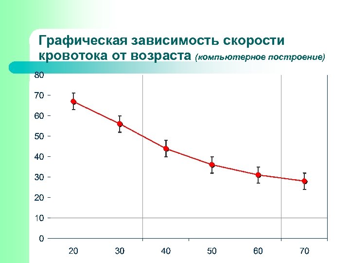 Графическая зависимость скорости кровотока от возраста (компьютерное построение) 