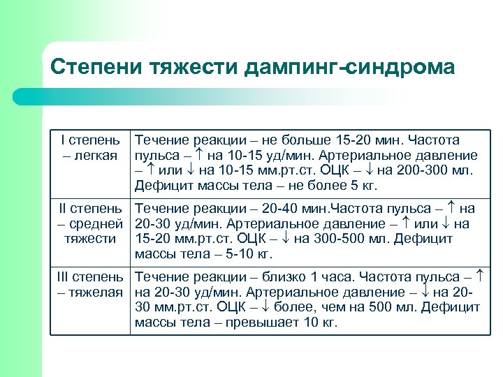Степени тяжести дампинг-синдрома І степень – легкая Течение реакции – не больше 15 -20