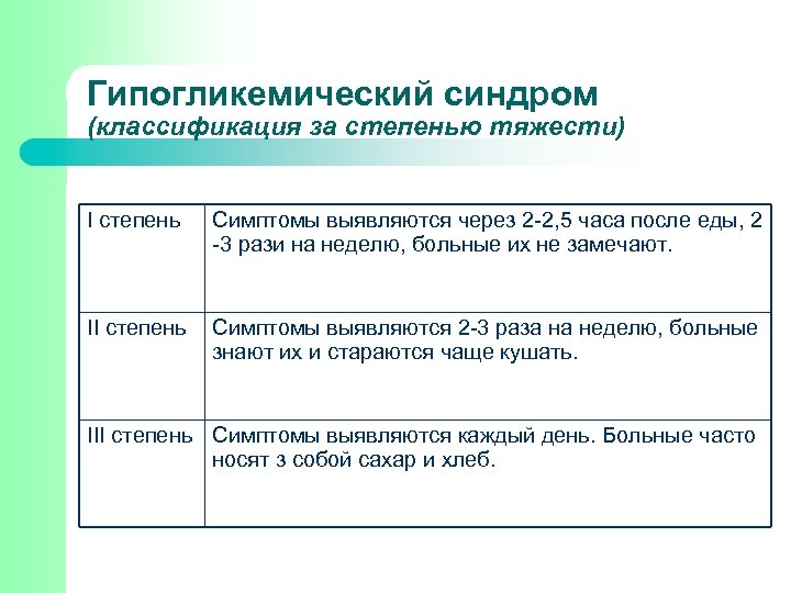 Гипогликемический синдром (классификация за степенью тяжести) І степень Симптомы выявляются через 2 -2, 5