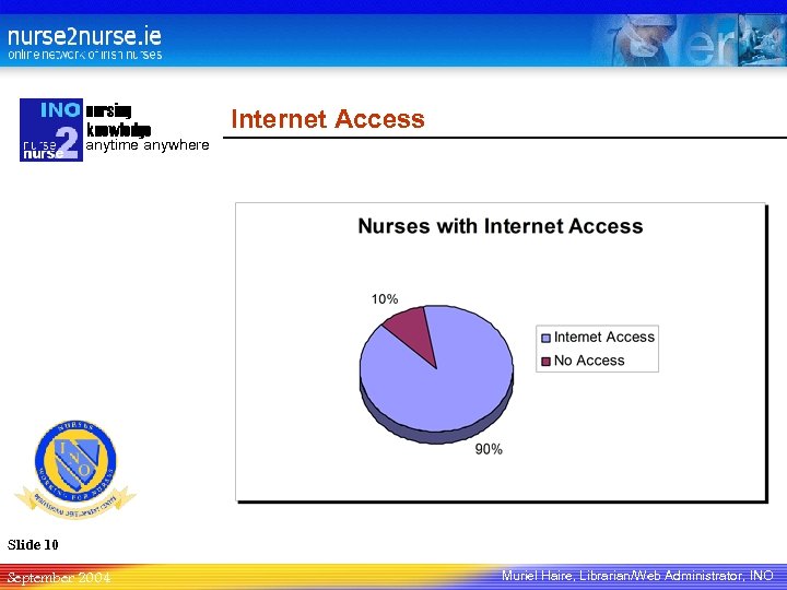 nursing knowledge Internet Access anytime anywhere Slide 10 September 2004 Muriel Haire, Librarian/Web Administrator,