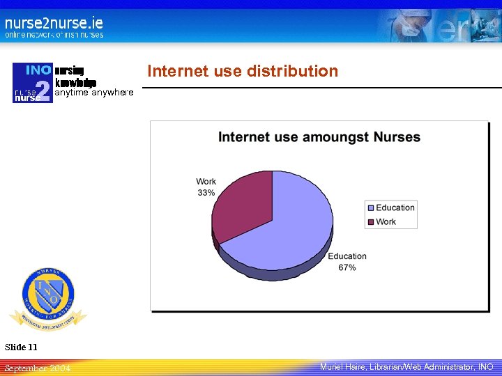 nursing knowledge Internet use distribution anytime anywhere Slide 11 September 2004 Muriel Haire, Librarian/Web
