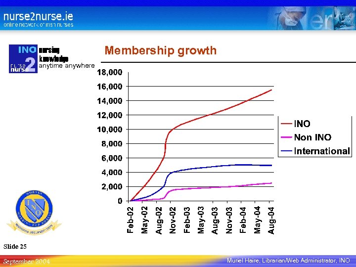 nursing knowledge Membership growth anytime anywhere Slide 25 September 2004 Muriel Haire, Librarian/Web Administrator,
