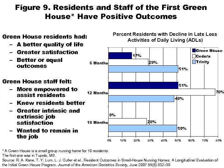 Figure 9. Residents and Staff of the First Green House* Have Positive Outcomes Green