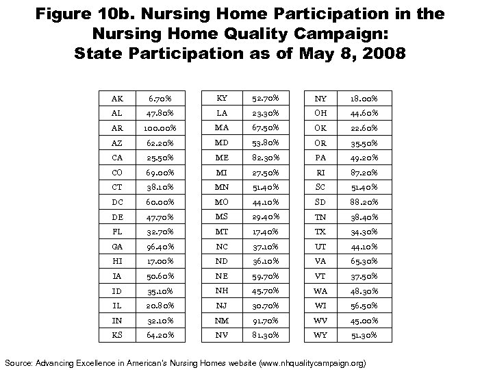 Figure 10 b. Nursing Home Participation in the Nursing Home Quality Campaign: State Participation