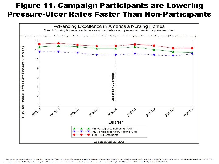Figure 11. Campaign Participants are Lowering Pressure-Ulcer Rates Faster Than Non-Participants 