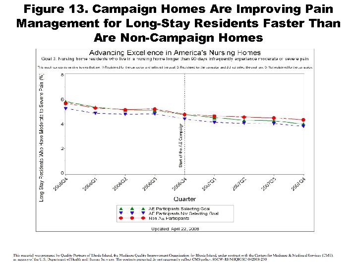 Figure 13. Campaign Homes Are Improving Pain Management for Long-Stay Residents Faster Than Are