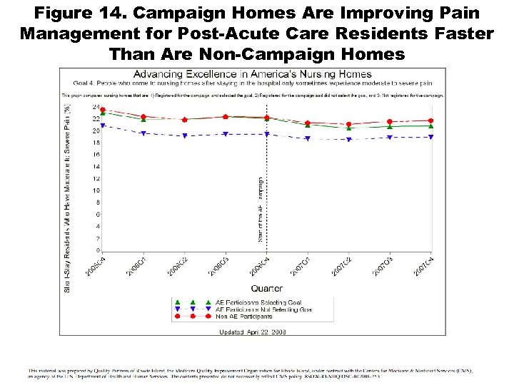 Figure 14. Campaign Homes Are Improving Pain Management for Post-Acute Care Residents Faster Than