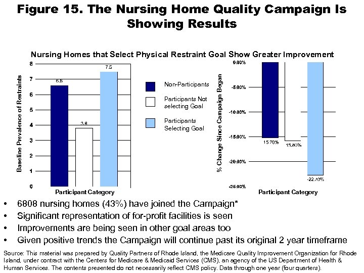 Figure 15. The Nursing Home Quality Campaign Is Showing Results Non-Participants Not selecting Goal