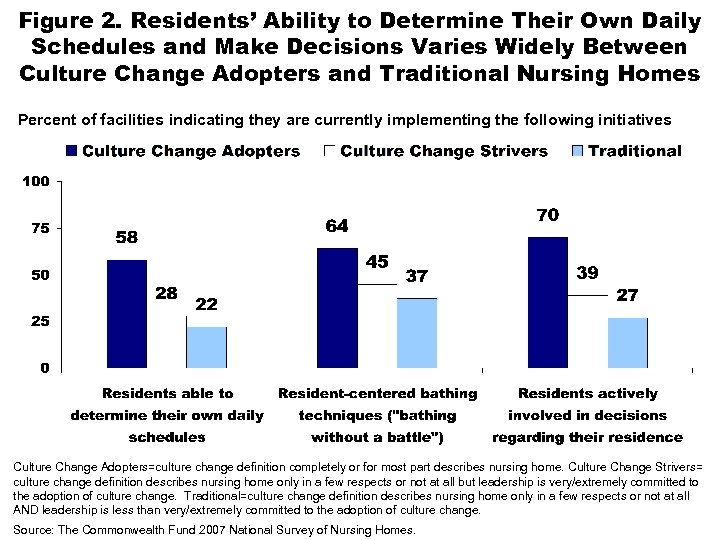Figure 2. Residents’ Ability to Determine Their Own Daily Schedules and Make Decisions Varies