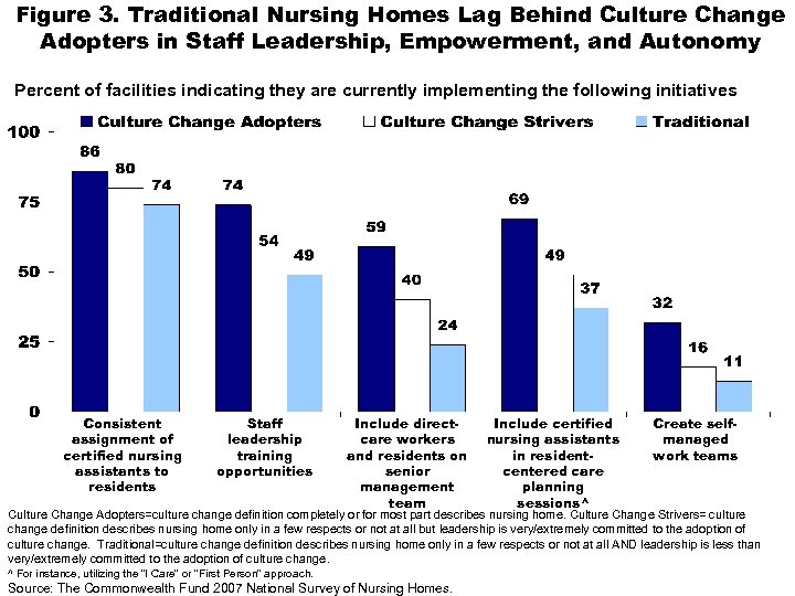Figure 3. Traditional Nursing Homes Lag Behind Culture Change Adopters in Staff Leadership, Empowerment,