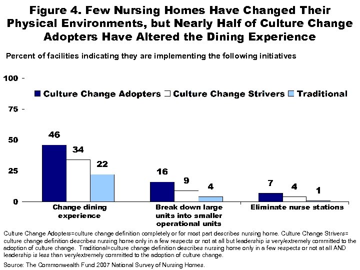 Figure 4. Few Nursing Homes Have Changed Their Physical Environments, but Nearly Half of