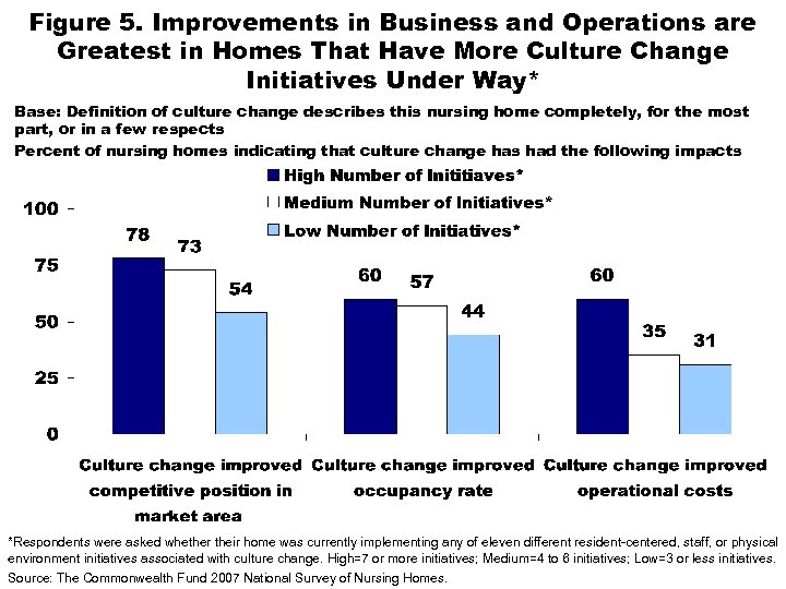 Figure 5. Improvements in Business and Operations are Greatest in Homes That Have More