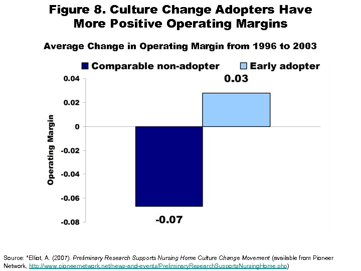 Figure 8. Culture Change Adopters Have More Positive Operating Margins Average Change in Operating