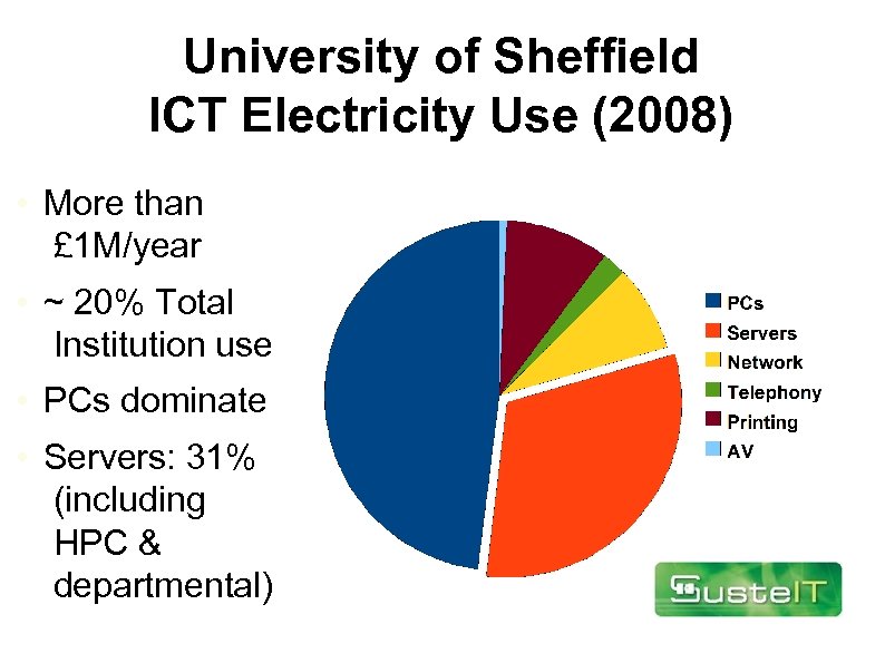 University of Sheffield ICT Electricity Use (2008) • More than £ 1 M/year •