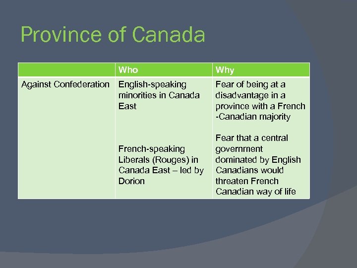 Province of Canada Who Against Confederation English-speaking minorities in Canada East French-speaking Liberals (Rouges)