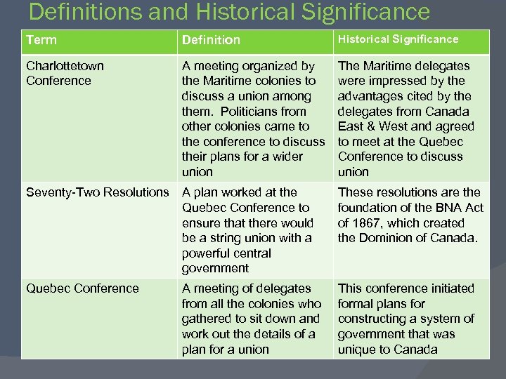 Definitions and Historical Significance Term Definition Historical Significance Charlottetown Conference A meeting organized by