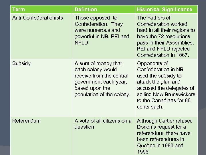 Term Defintion Historical Significance Anti-Confederationists Those opposed to Confederation. They were numerous and powerful