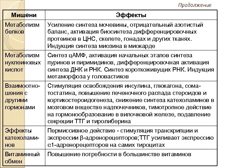 Продолжение Мишени Эффекты Метаболизм белков Усиление синтеза мочевины, отрицательный азотистый баланс, активация биосинтеза дифференцировочных