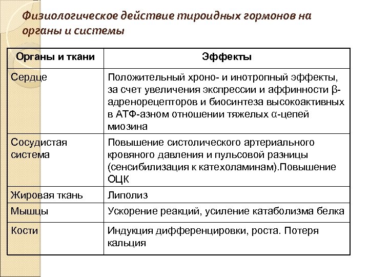 Физиологическое действие тироидных гормонов на органы и системы Органы и ткани Эффекты Сердце Положительный