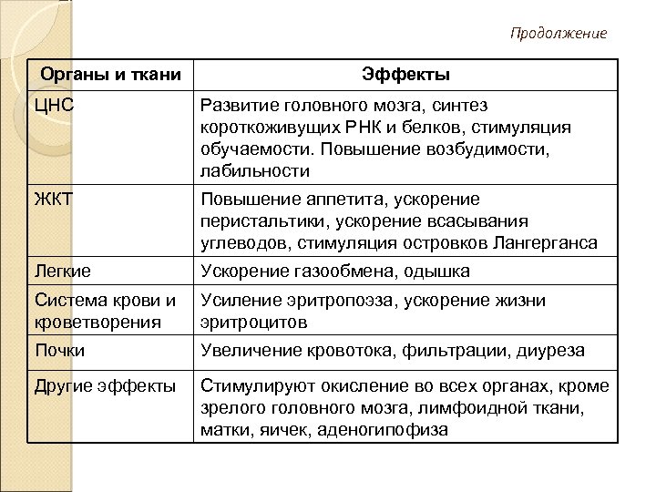 Продолжение Органы и ткани Эффекты ЦНС Развитие головного мозга, синтез короткоживущих РНК и белков,