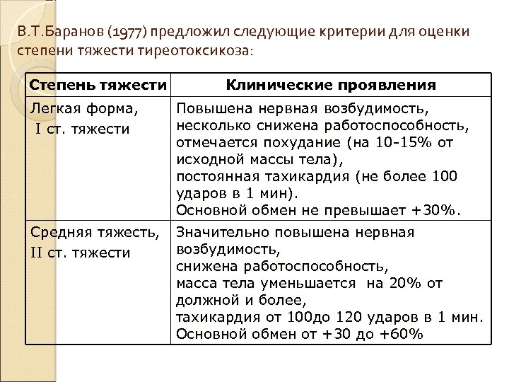 В. Т. Баранов (1977) предложил следующие критерии для оценки степени тяжести тиреотоксикоза: Степень тяжести