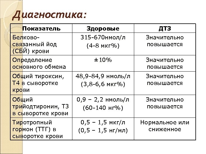 Диагностика: Показатель Здоровые ДТЗ 315 -670 нмол/л (4 -8 мкг%) Значительно повышается Определение основного