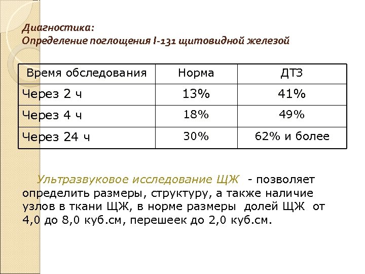 Диагностика: Определение поглощения I-131 щитовидной железой Время обследования Норма ДТЗ Через 2 ч 13%