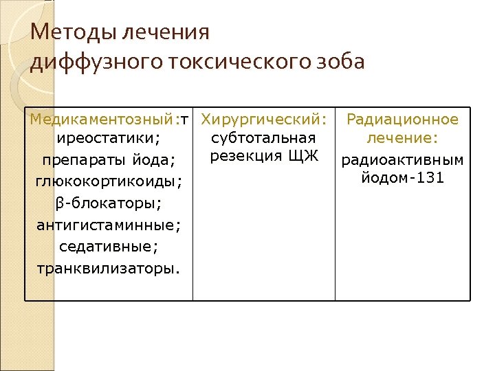 Методы лечения диффузного токсического зоба Медикаментозный: т Хирургический: Радиационное иреостатики; субтотальная лечение: резекция ЩЖ