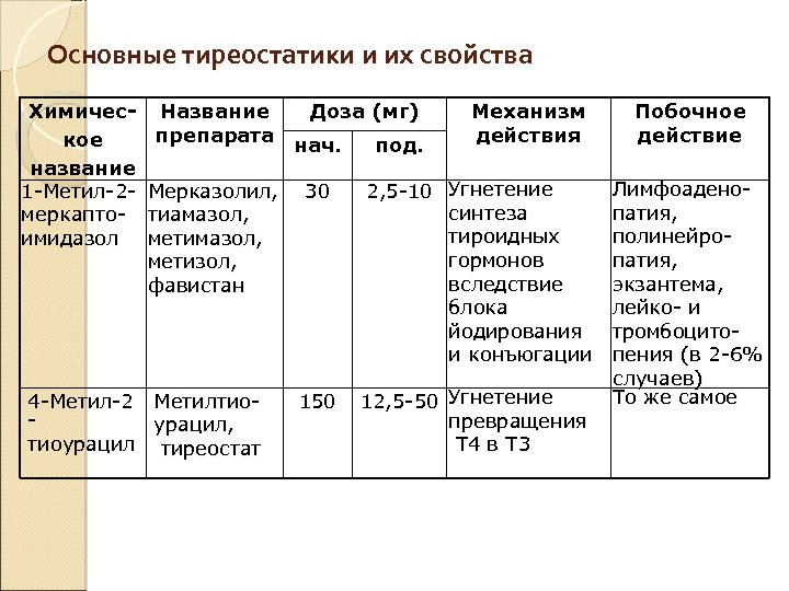 Тиреостатики препараты