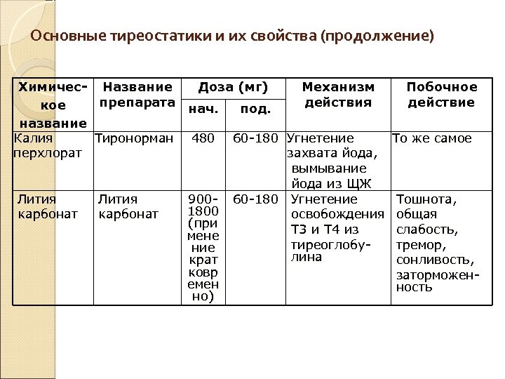 Основные тиреостатики и их свойства (продолжение) Химичес- Название Доза (мг) Механизм препарата действия кое