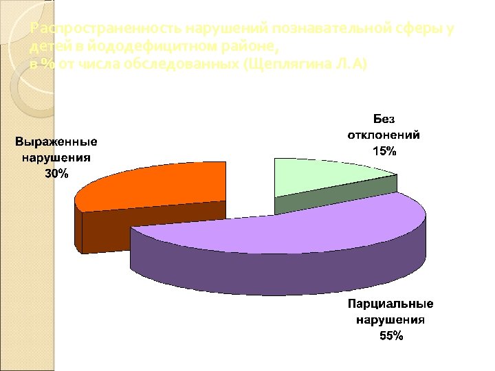 Распространенность нарушений познавательной сферы у детей в йододефицитном районе, в % от числа обследованных