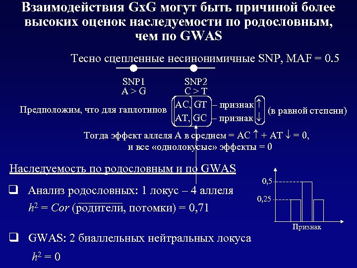 Взаимодействия Gx. G могут быть причиной более высоких оценок наследуемости по родословным, чем по
